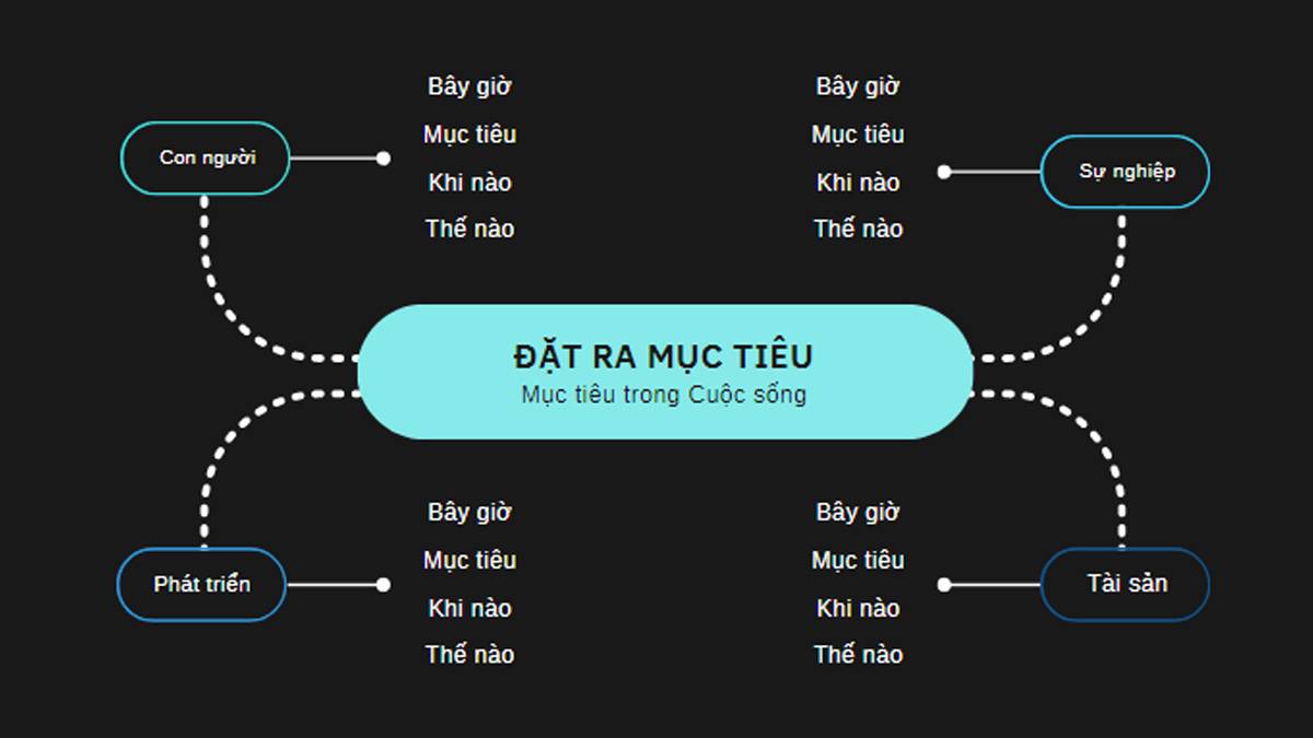 Các tính tăng khi tạo sơ đồ tư duy trên Canva